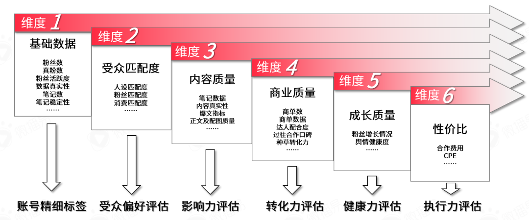 平台玩法|小红书营销前瞻，2022品牌在小红书如何加速生长？